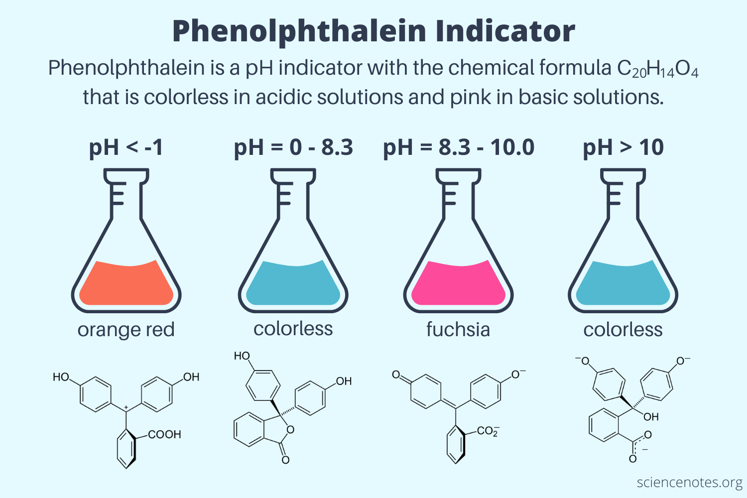 a graph showing the response of Phenolphthalein Indicator
